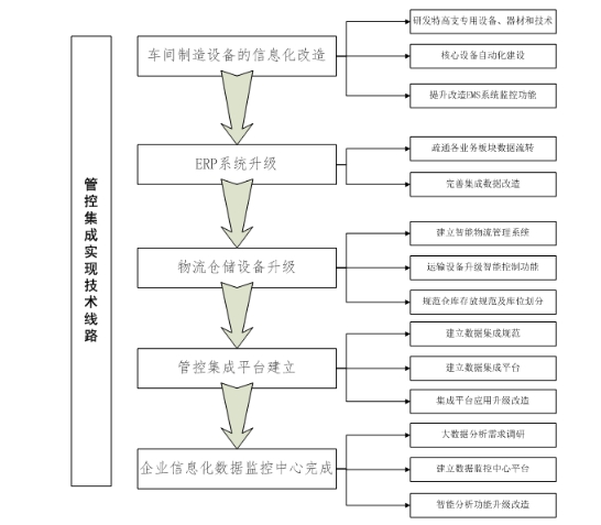 管控集成系統(tǒng)在棉紡企業(yè)應用概述